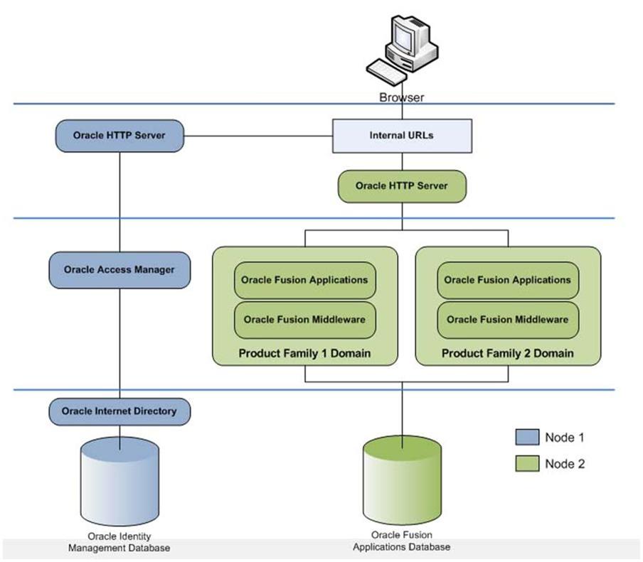 Oracle Fusion Applications 11 1 8 Installation Step By Step Guide